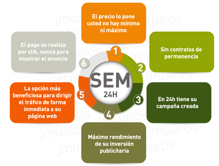 Posicionament Web SEM | Posicionament Web